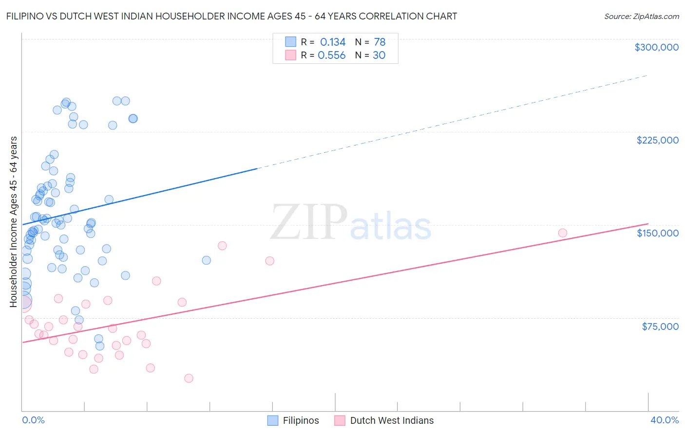 Filipino vs Dutch West Indian Householder Income Ages 45 - 64 years