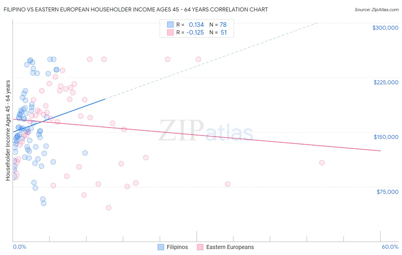 Filipino vs Eastern European Householder Income Ages 45 - 64 years