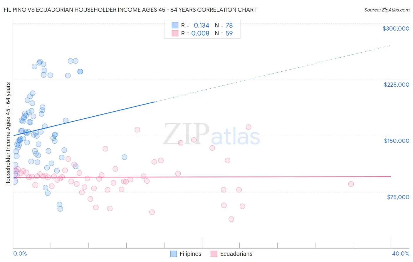 Filipino vs Ecuadorian Householder Income Ages 45 - 64 years