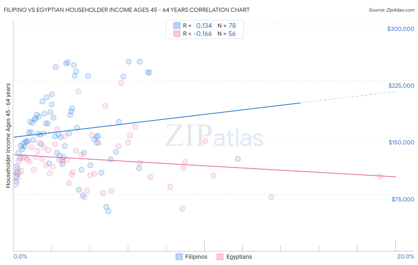 Filipino vs Egyptian Householder Income Ages 45 - 64 years