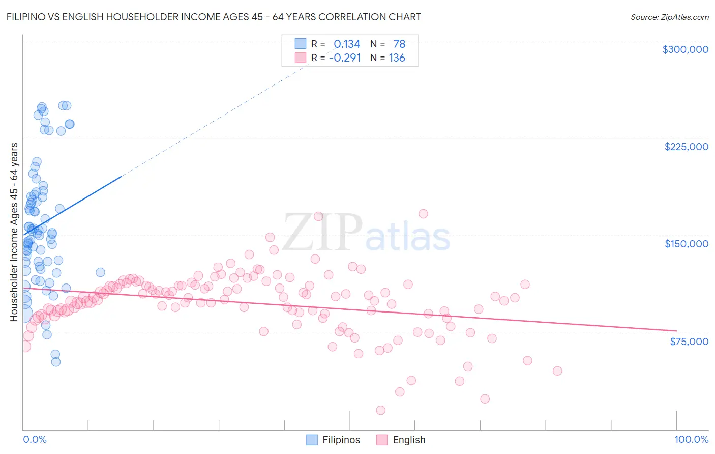 Filipino vs English Householder Income Ages 45 - 64 years