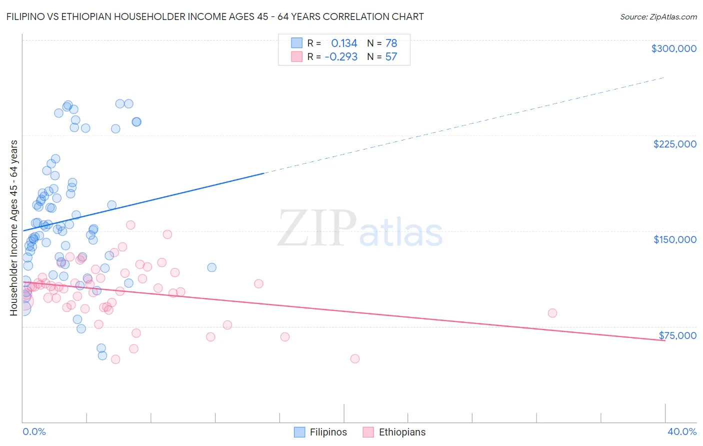 Filipino vs Ethiopian Householder Income Ages 45 - 64 years