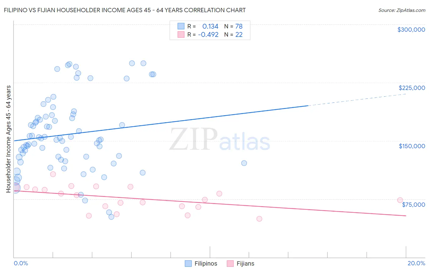 Filipino vs Fijian Householder Income Ages 45 - 64 years