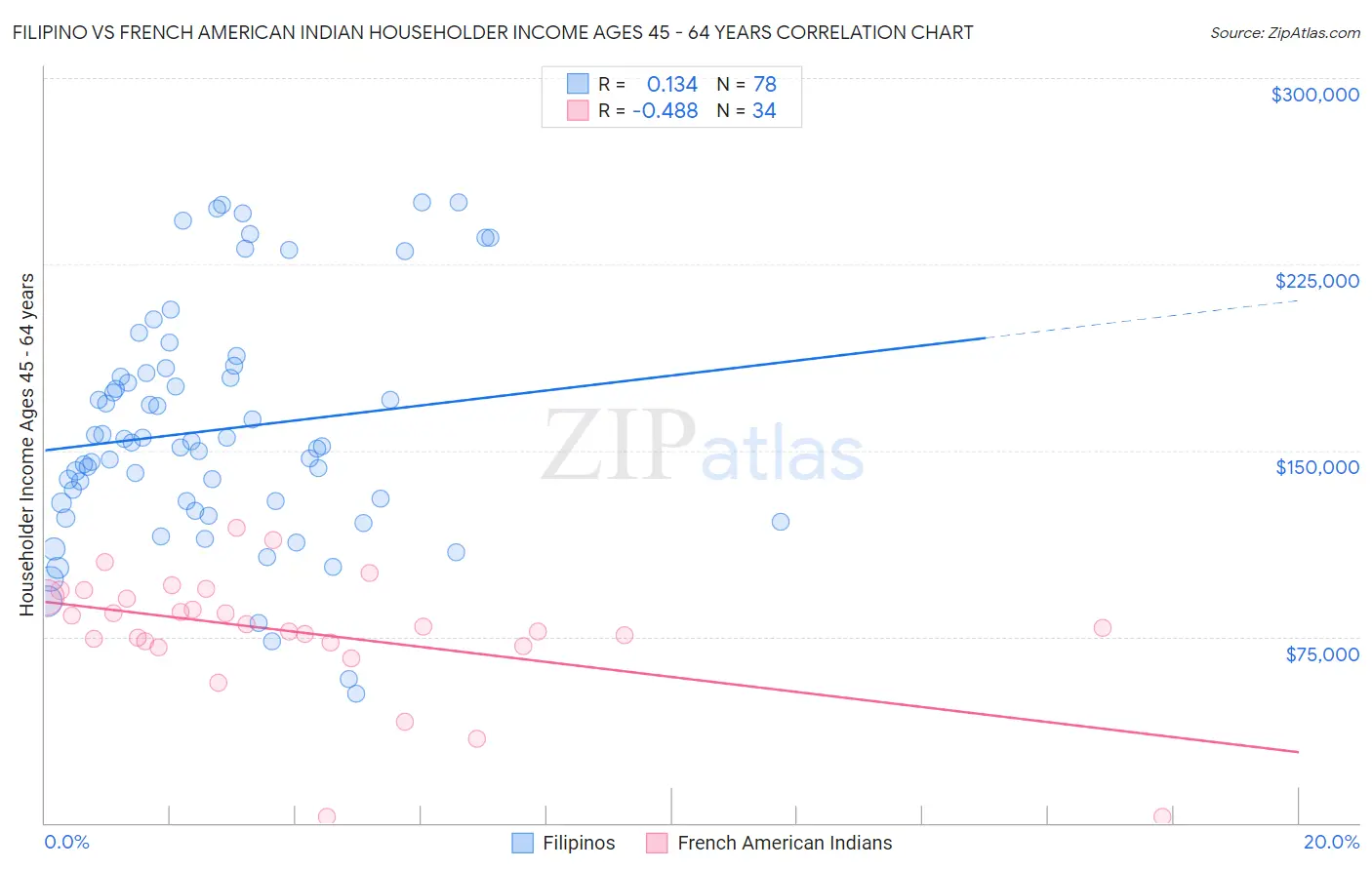 Filipino vs French American Indian Householder Income Ages 45 - 64 years