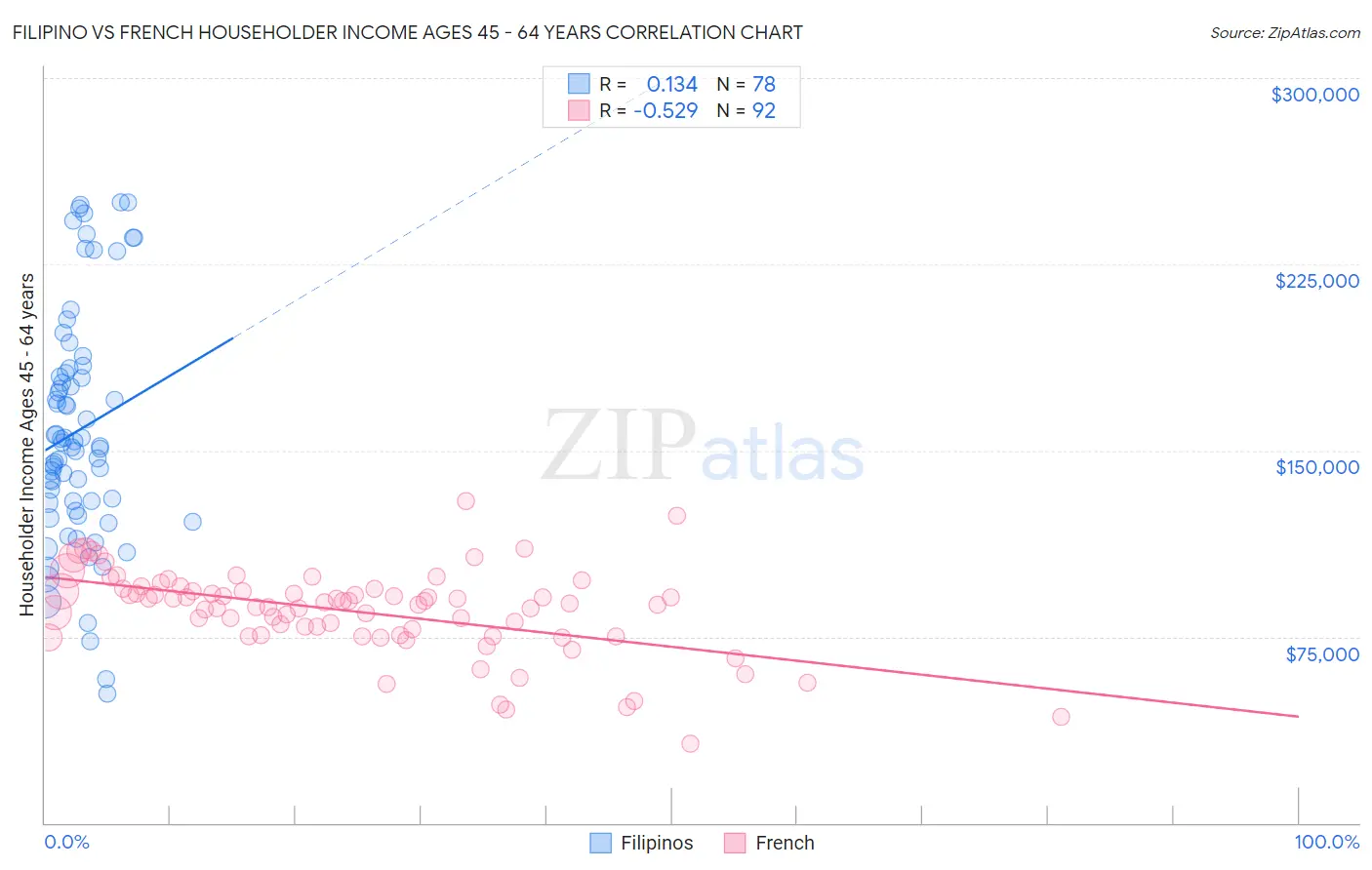 Filipino vs French Householder Income Ages 45 - 64 years