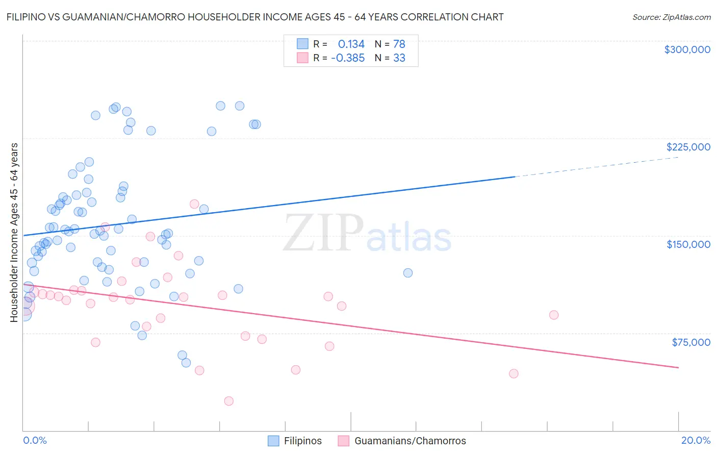 Filipino vs Guamanian/Chamorro Householder Income Ages 45 - 64 years