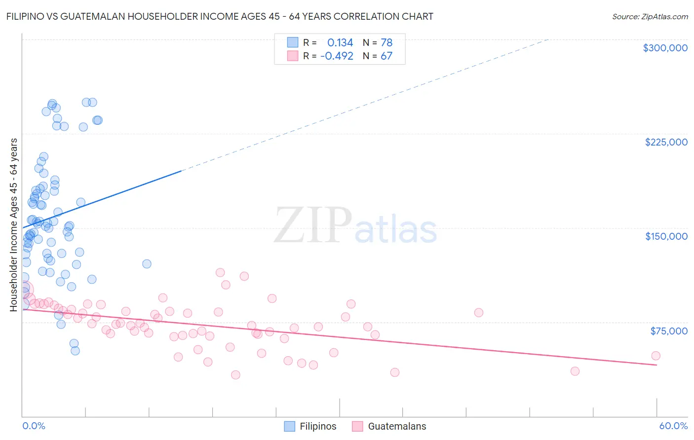 Filipino vs Guatemalan Householder Income Ages 45 - 64 years