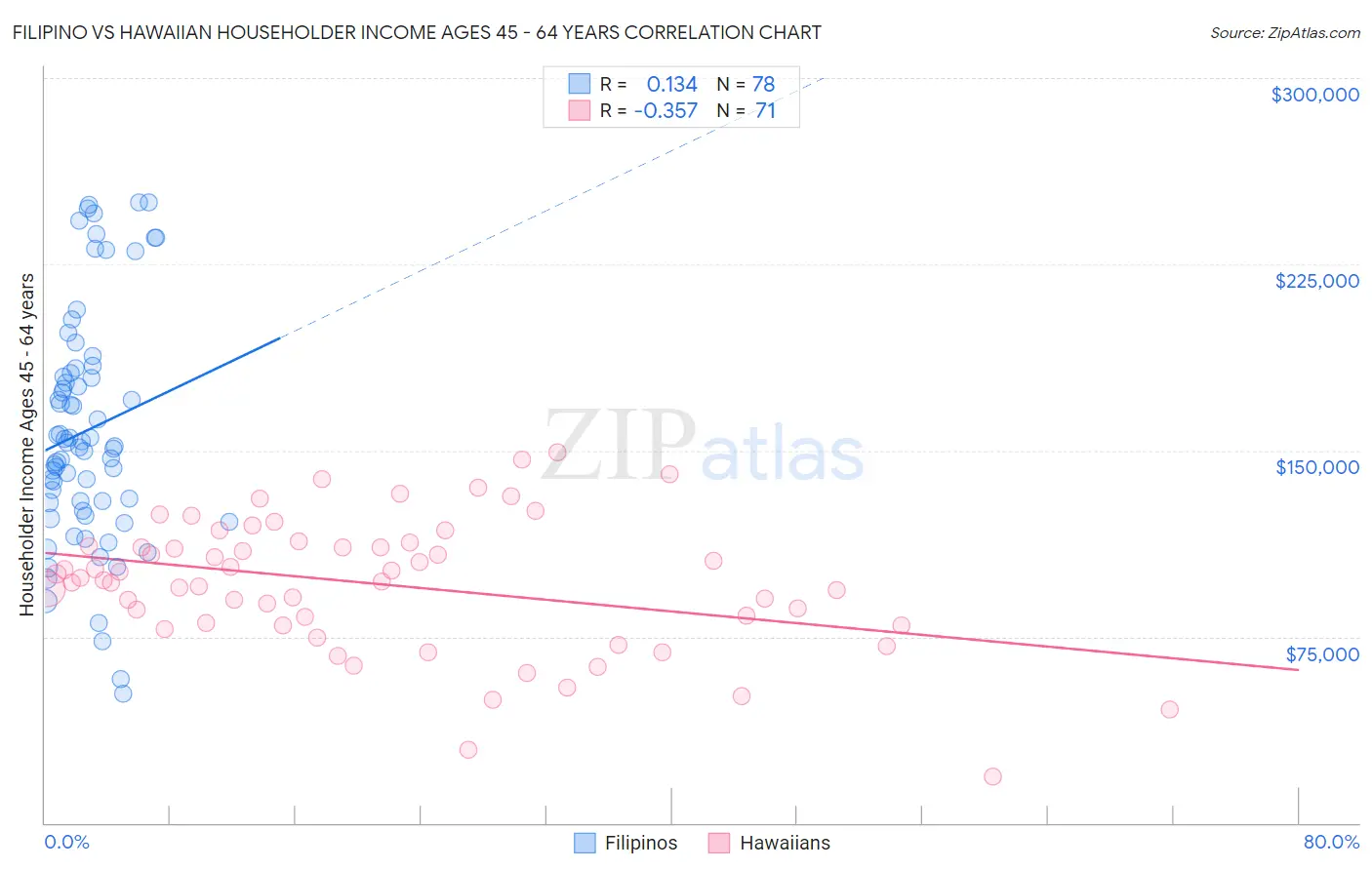 Filipino vs Hawaiian Householder Income Ages 45 - 64 years