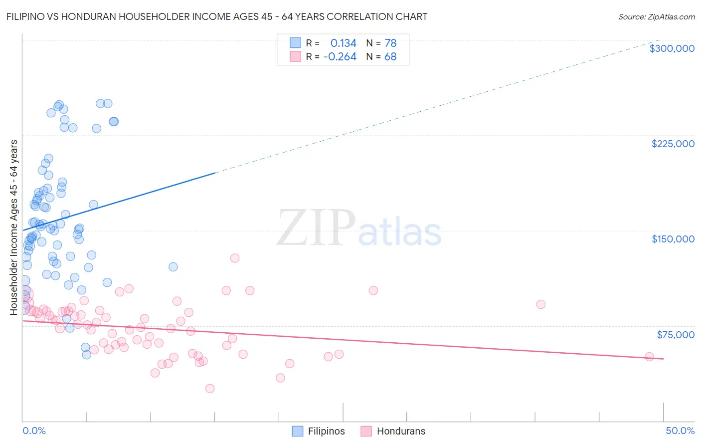 Filipino vs Honduran Householder Income Ages 45 - 64 years