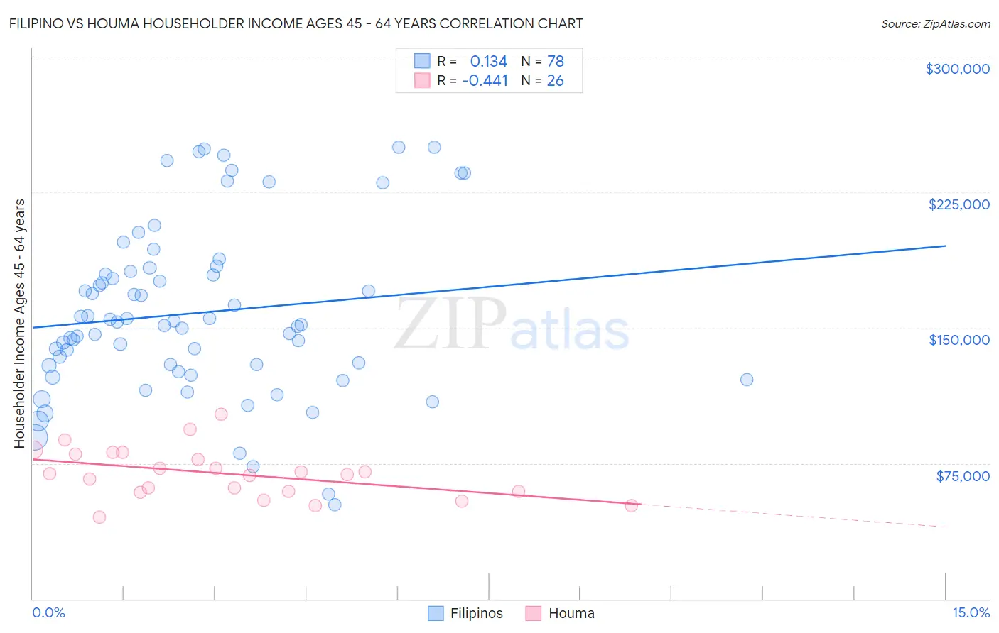 Filipino vs Houma Householder Income Ages 45 - 64 years