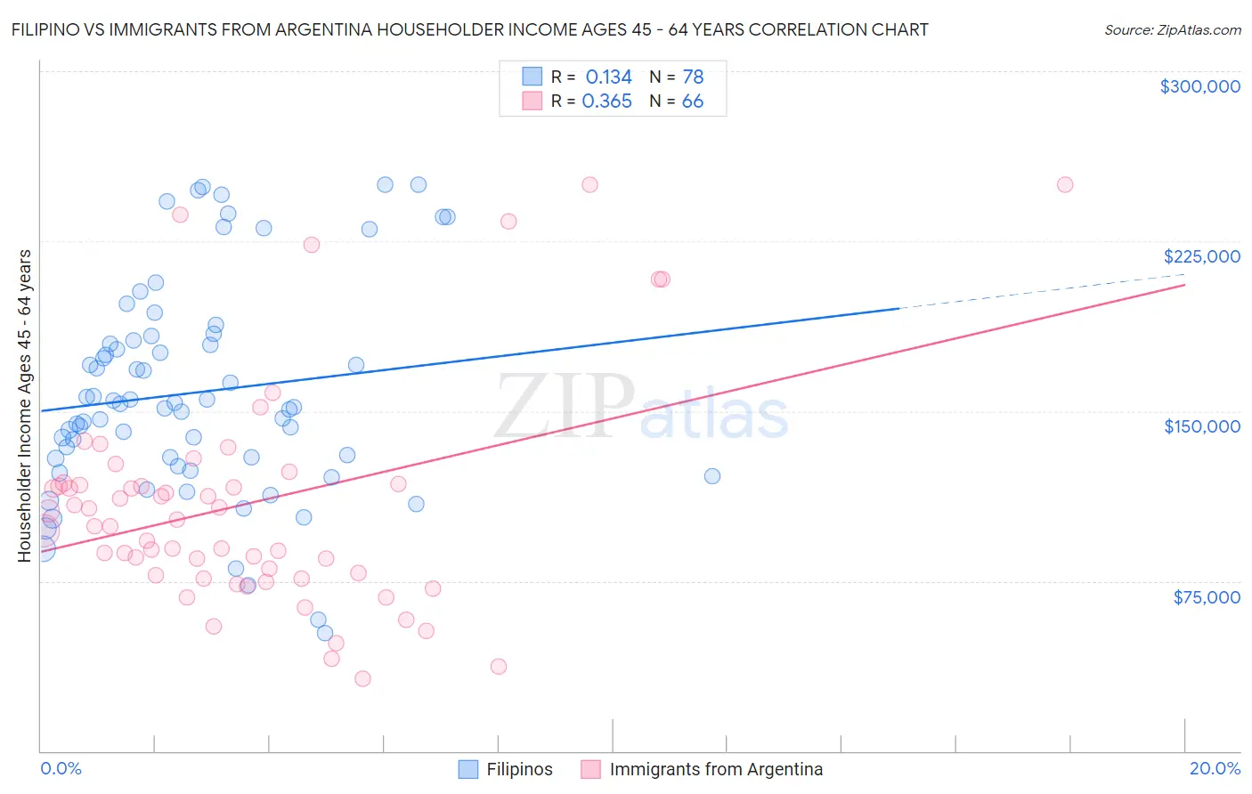 Filipino vs Immigrants from Argentina Householder Income Ages 45 - 64 years