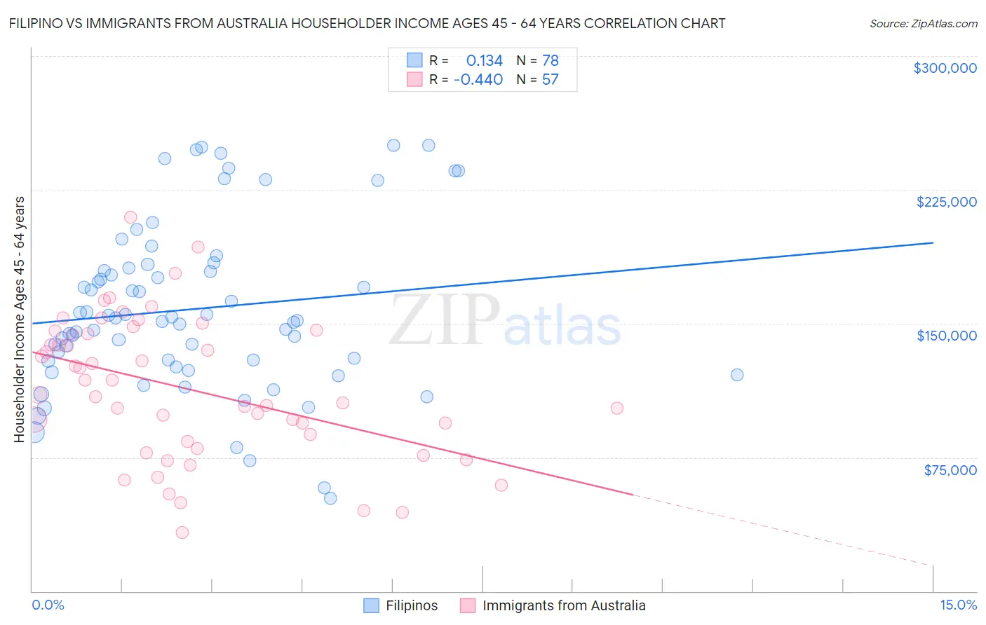 Filipino vs Immigrants from Australia Householder Income Ages 45 - 64 years