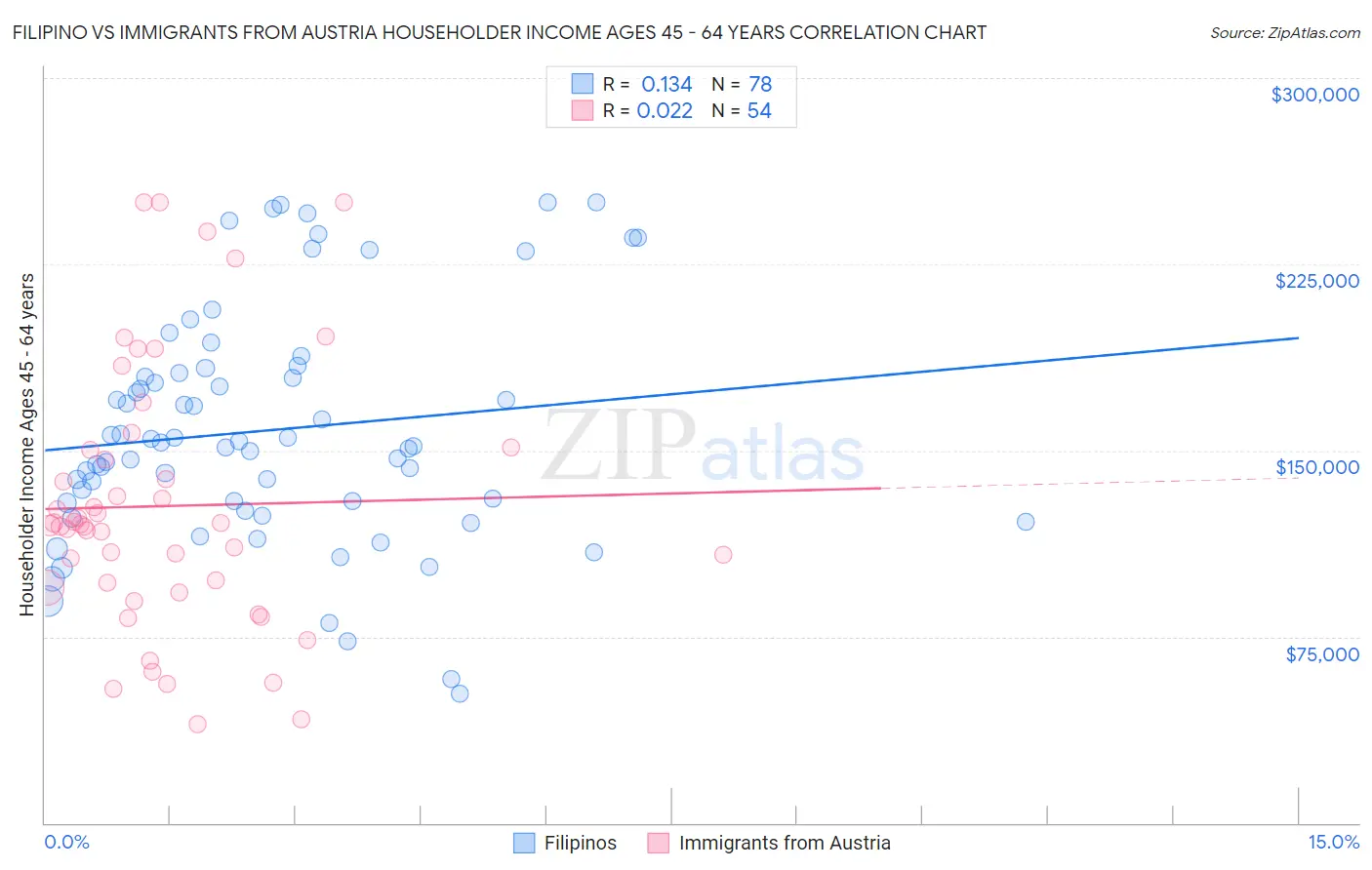 Filipino vs Immigrants from Austria Householder Income Ages 45 - 64 years