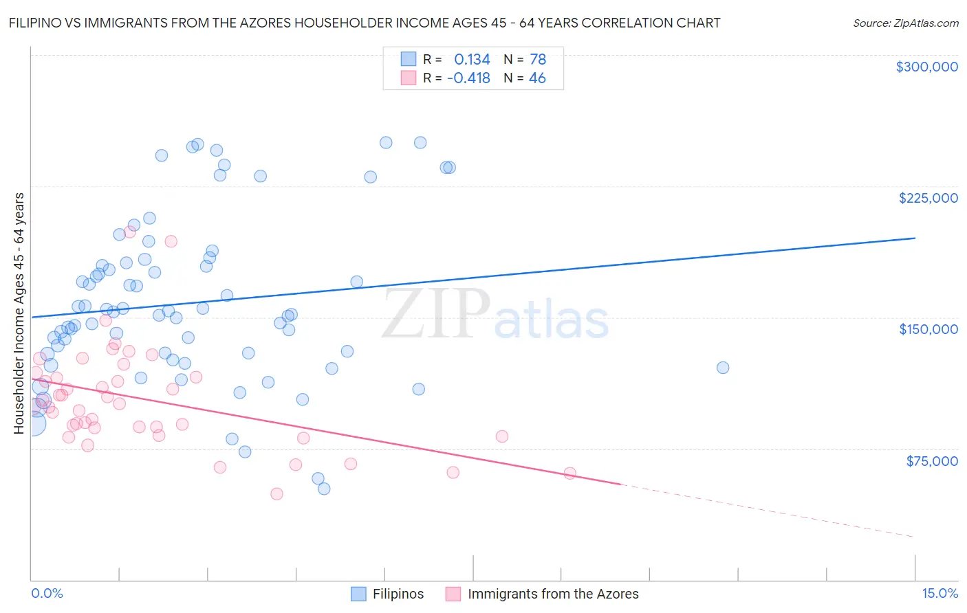 Filipino vs Immigrants from the Azores Householder Income Ages 45 - 64 years