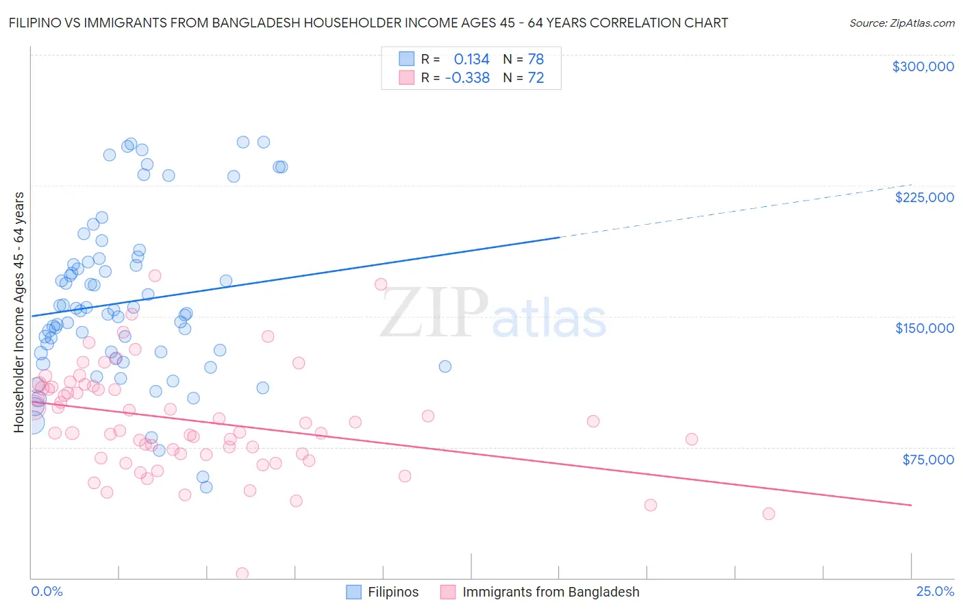 Filipino vs Immigrants from Bangladesh Householder Income Ages 45 - 64 years