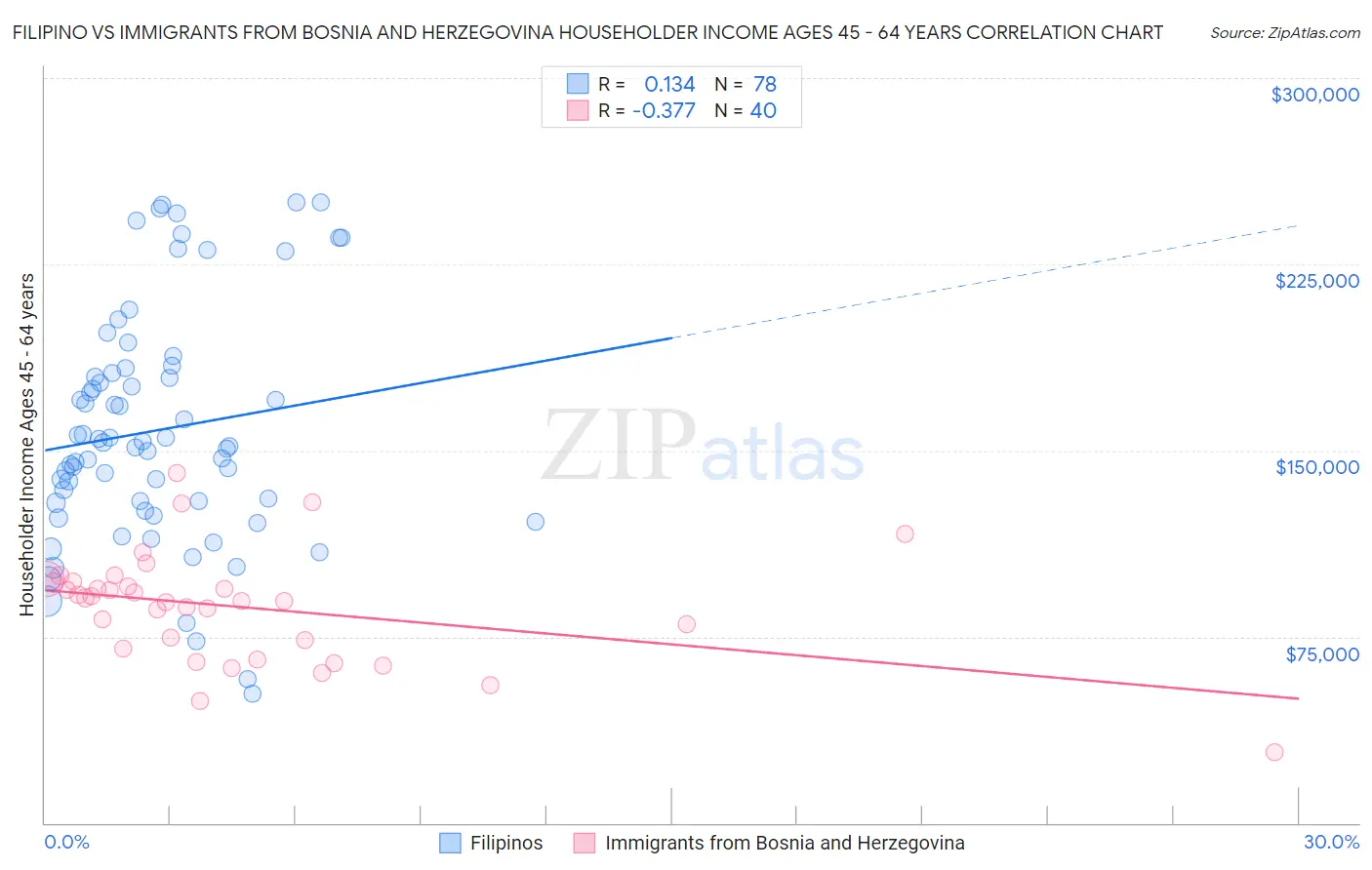 Filipino vs Immigrants from Bosnia and Herzegovina Householder Income Ages 45 - 64 years