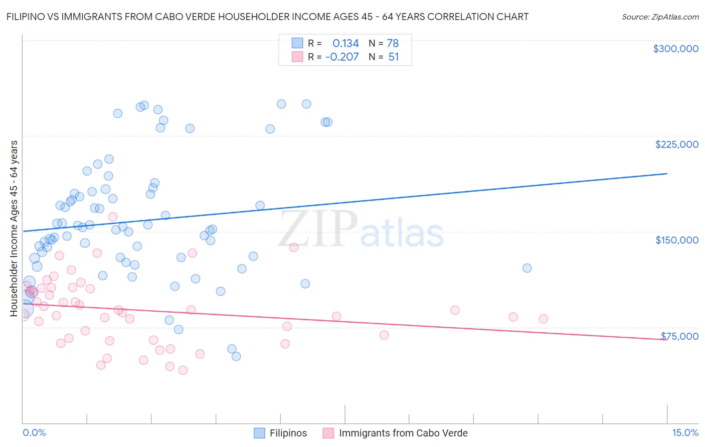 Filipino vs Immigrants from Cabo Verde Householder Income Ages 45 - 64 years