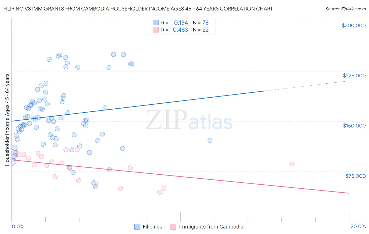 Filipino vs Immigrants from Cambodia Householder Income Ages 45 - 64 years