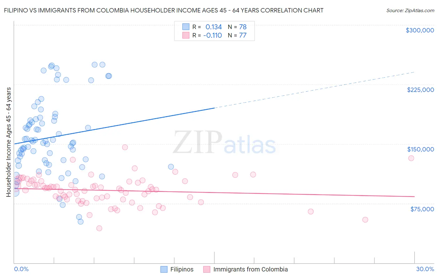 Filipino vs Immigrants from Colombia Householder Income Ages 45 - 64 years