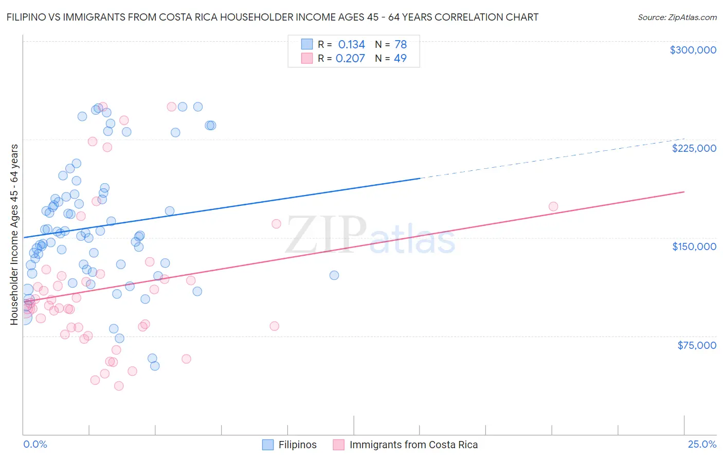 Filipino vs Immigrants from Costa Rica Householder Income Ages 45 - 64 years