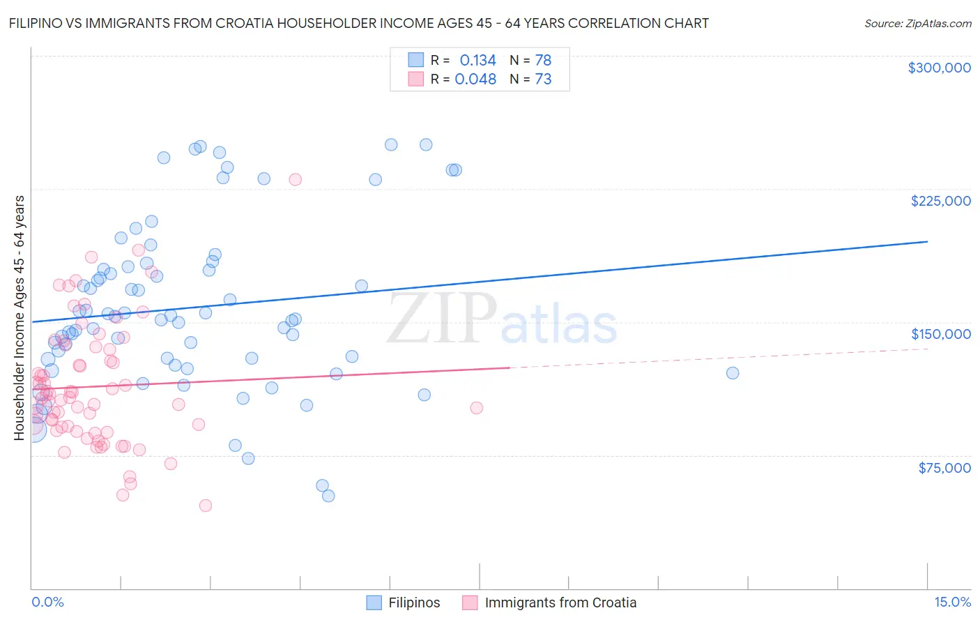 Filipino vs Immigrants from Croatia Householder Income Ages 45 - 64 years