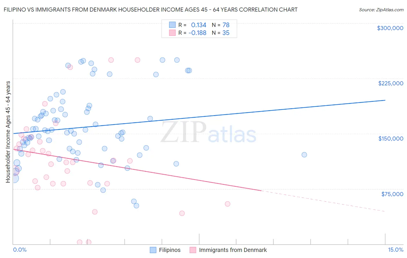 Filipino vs Immigrants from Denmark Householder Income Ages 45 - 64 years