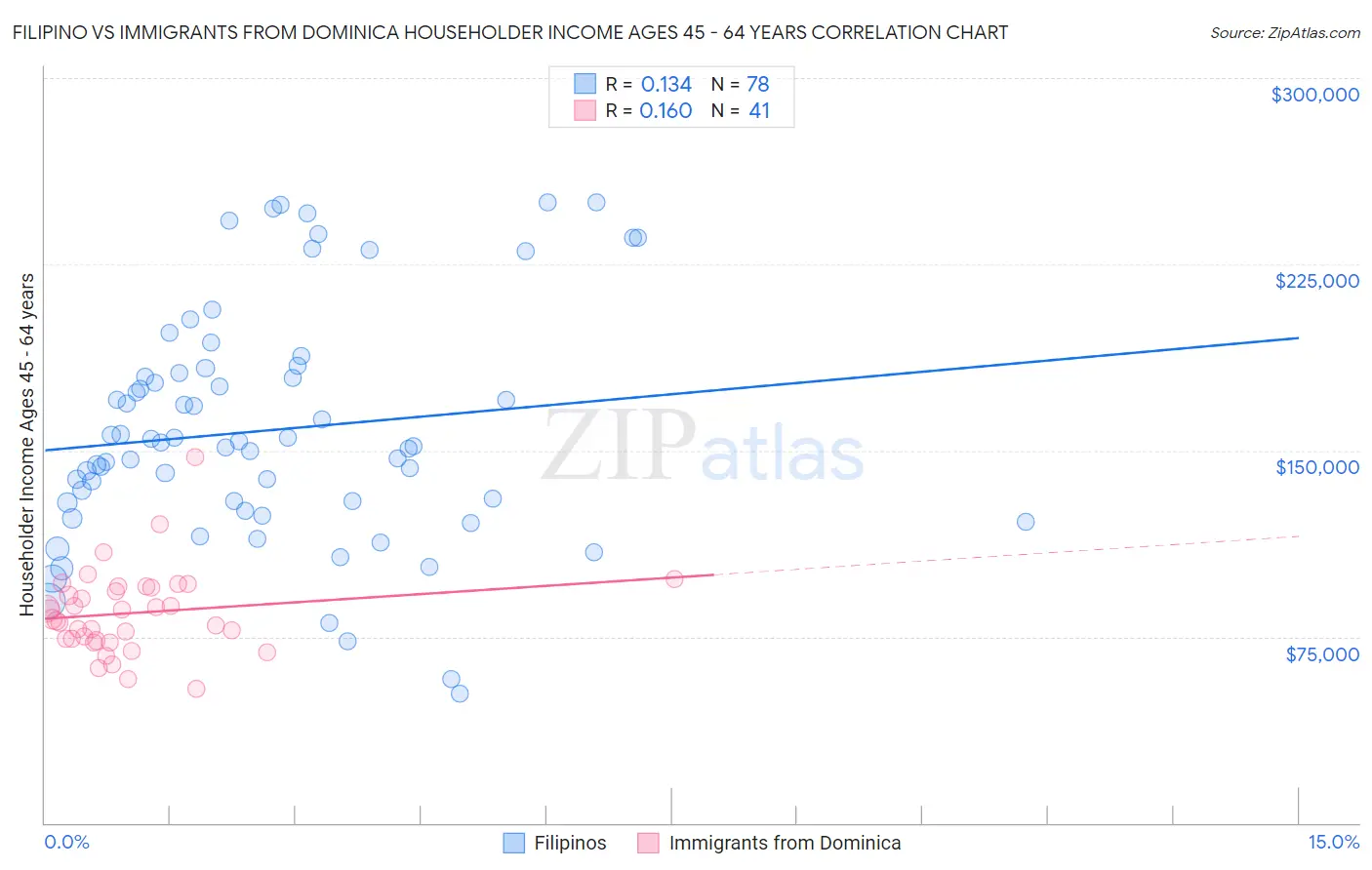 Filipino vs Immigrants from Dominica Householder Income Ages 45 - 64 years