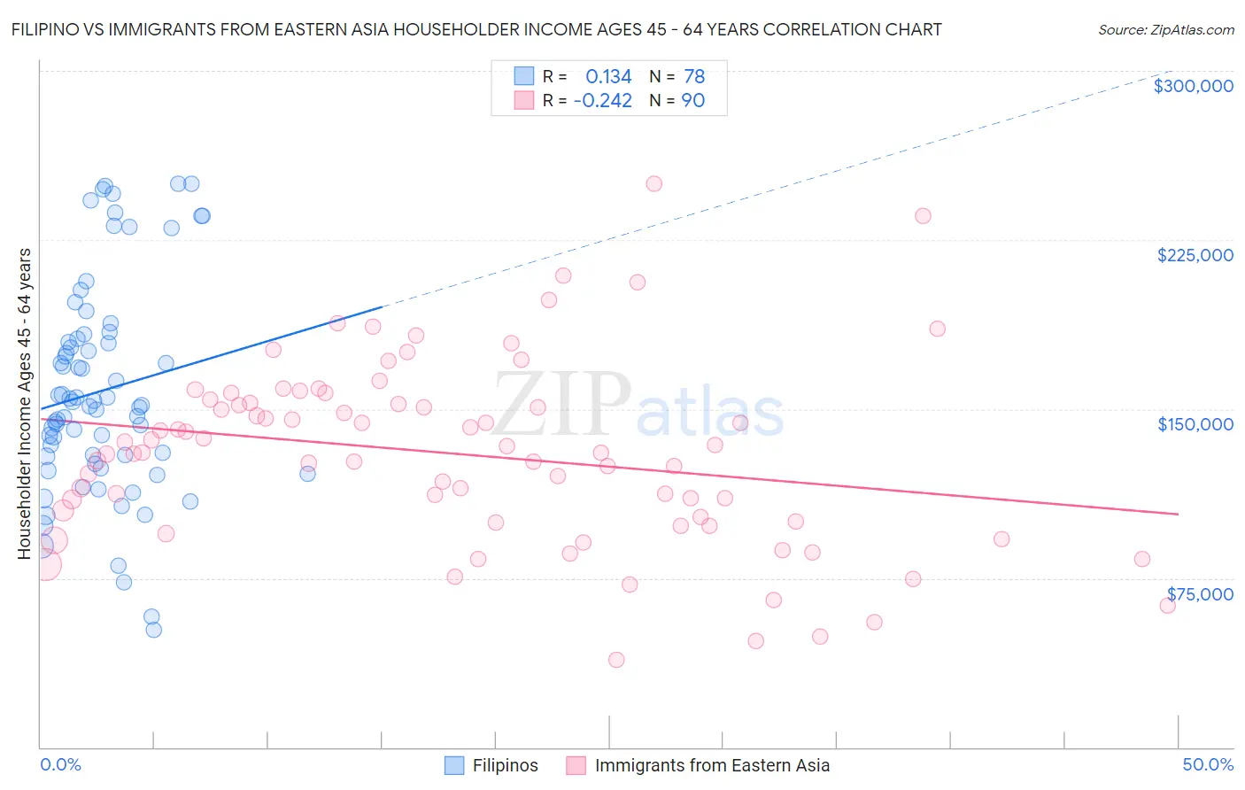 Filipino vs Immigrants from Eastern Asia Householder Income Ages 45 - 64 years