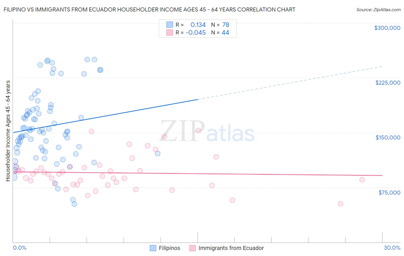 Filipino vs Immigrants from Ecuador Householder Income Ages 45 - 64 years