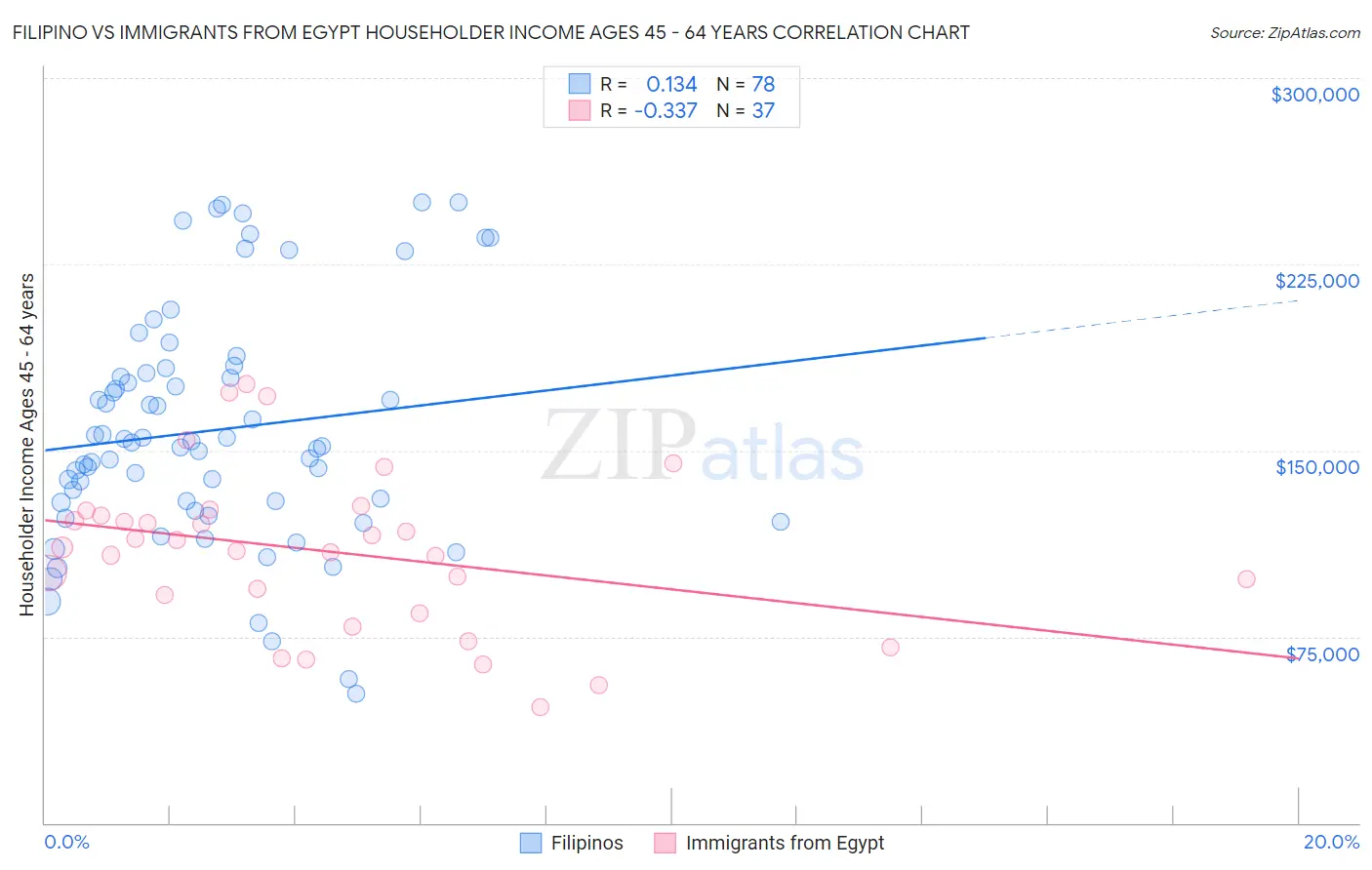 Filipino vs Immigrants from Egypt Householder Income Ages 45 - 64 years