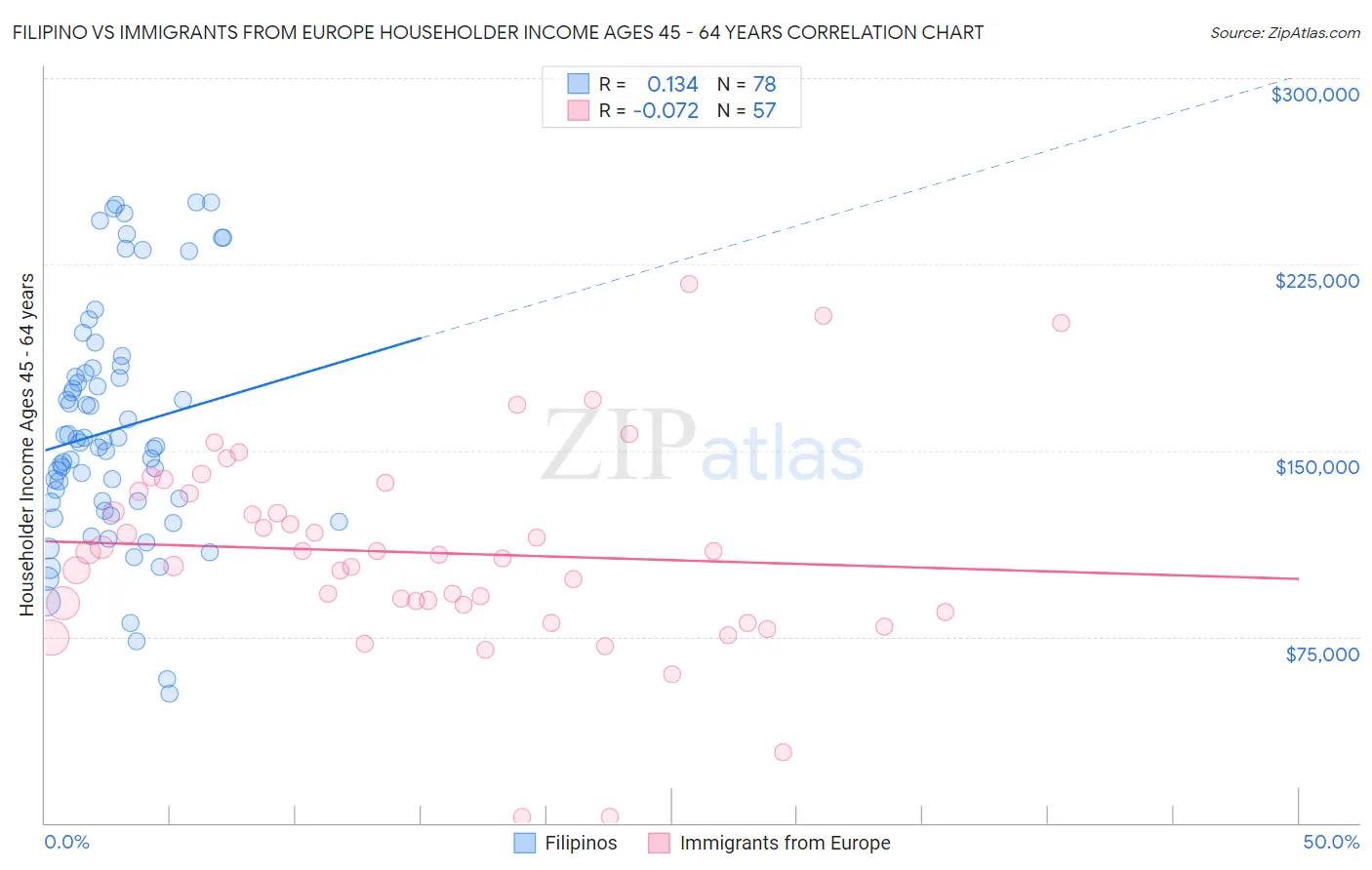 Filipino vs Immigrants from Europe Householder Income Ages 45 - 64 years