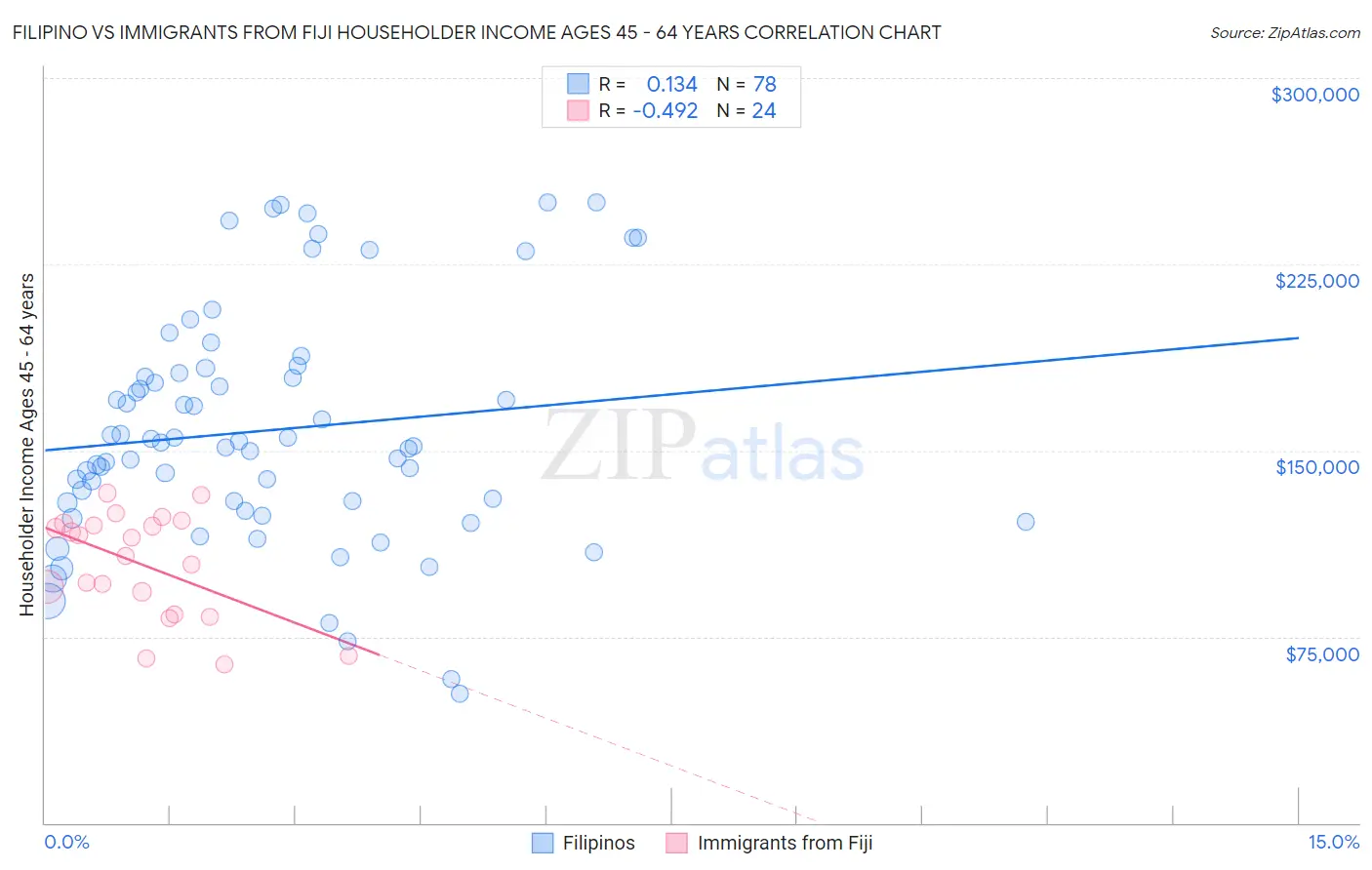 Filipino vs Immigrants from Fiji Householder Income Ages 45 - 64 years