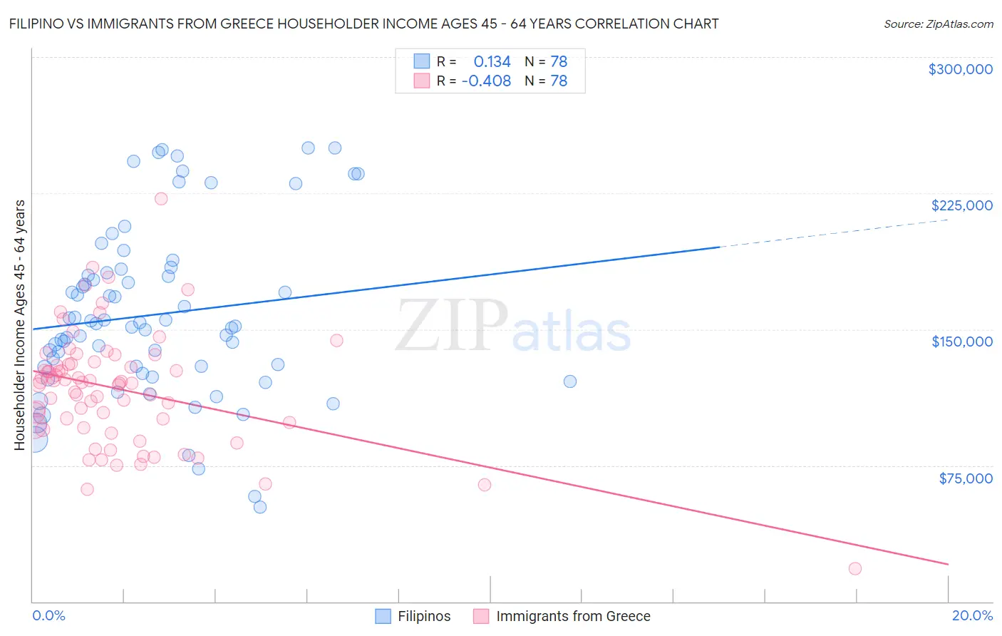 Filipino vs Immigrants from Greece Householder Income Ages 45 - 64 years