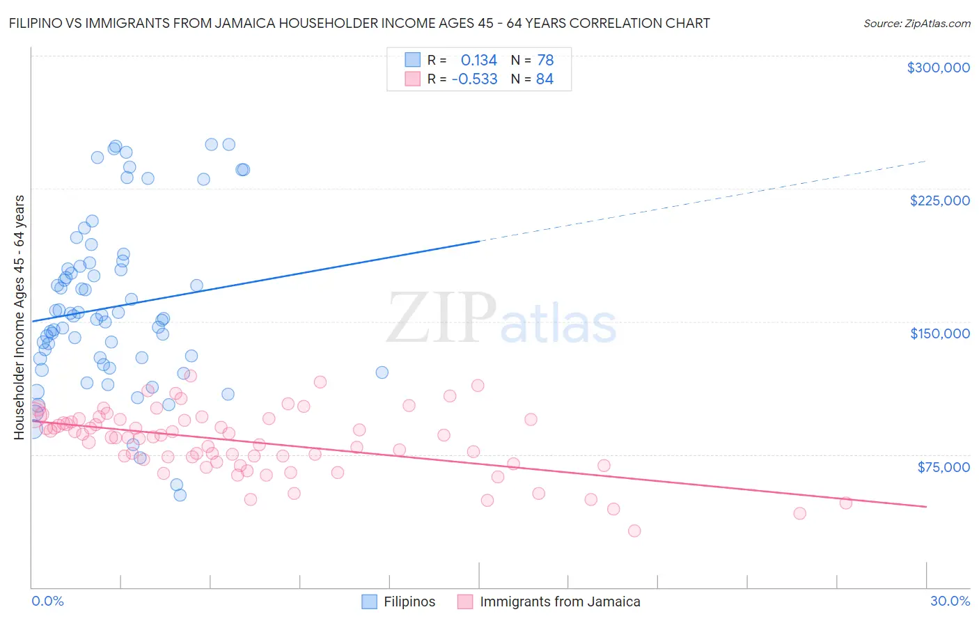 Filipino vs Immigrants from Jamaica Householder Income Ages 45 - 64 years