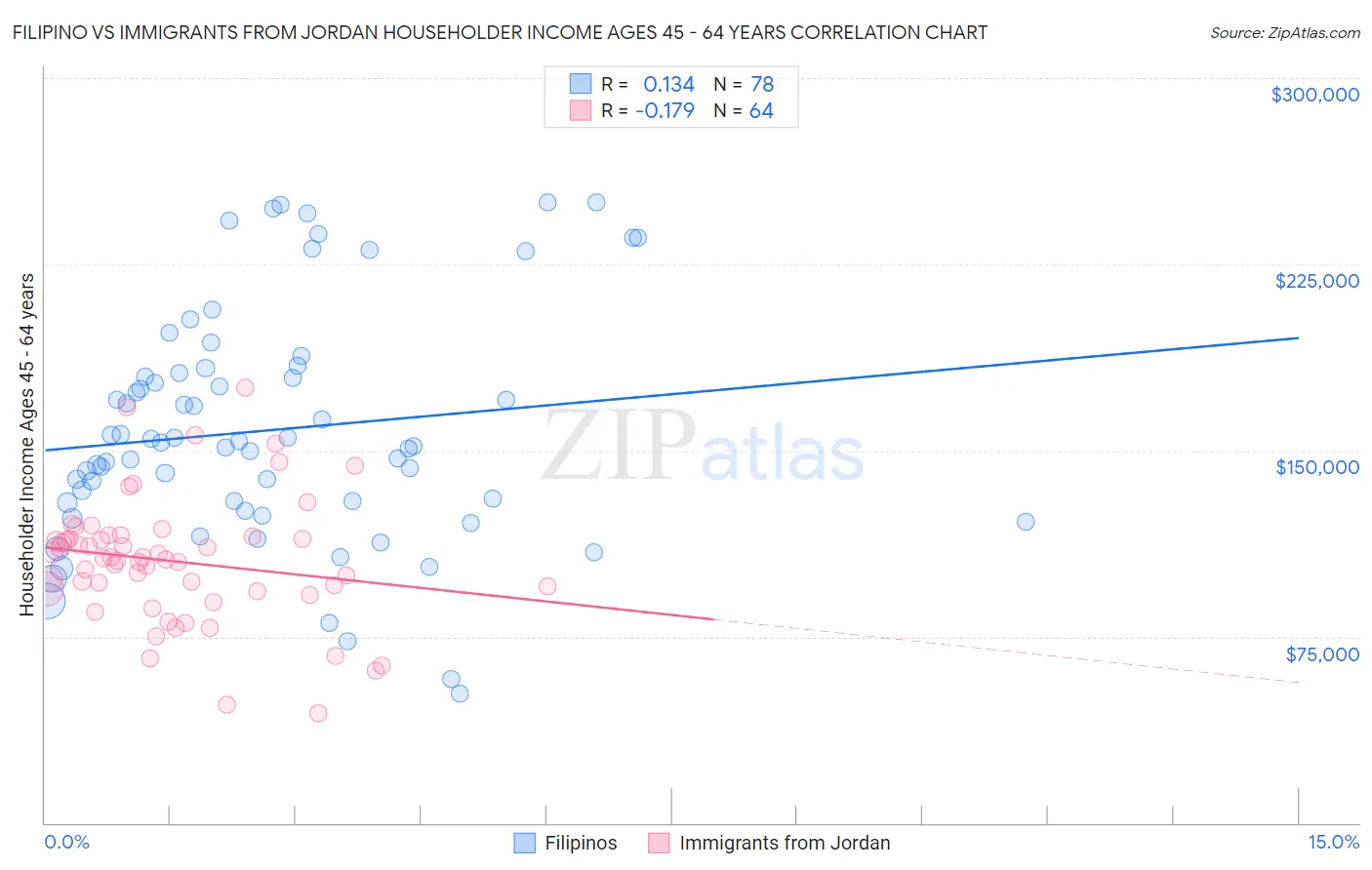 Filipino vs Immigrants from Jordan Householder Income Ages 45 - 64 years