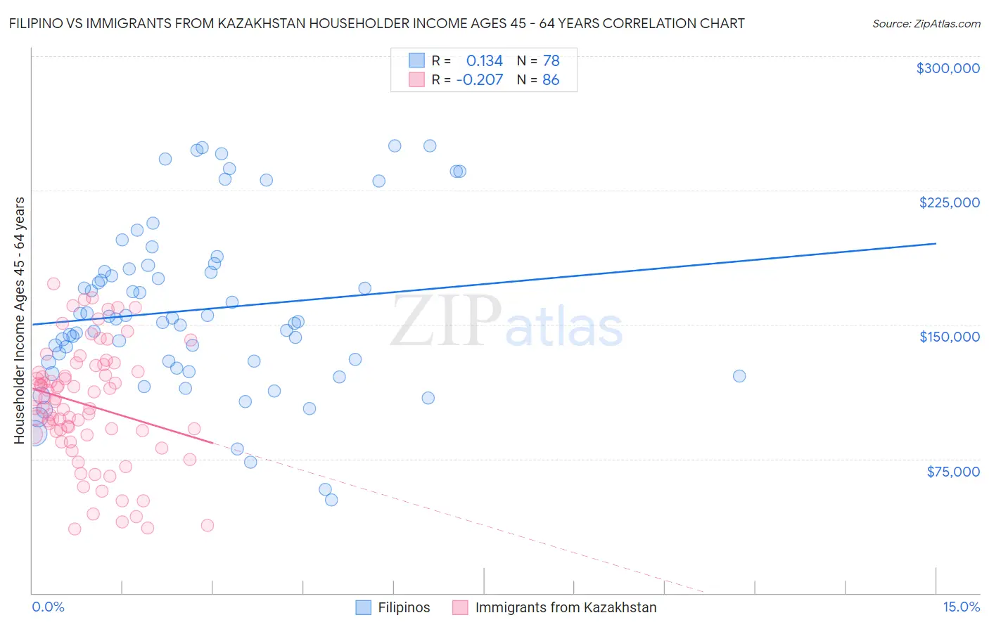 Filipino vs Immigrants from Kazakhstan Householder Income Ages 45 - 64 years