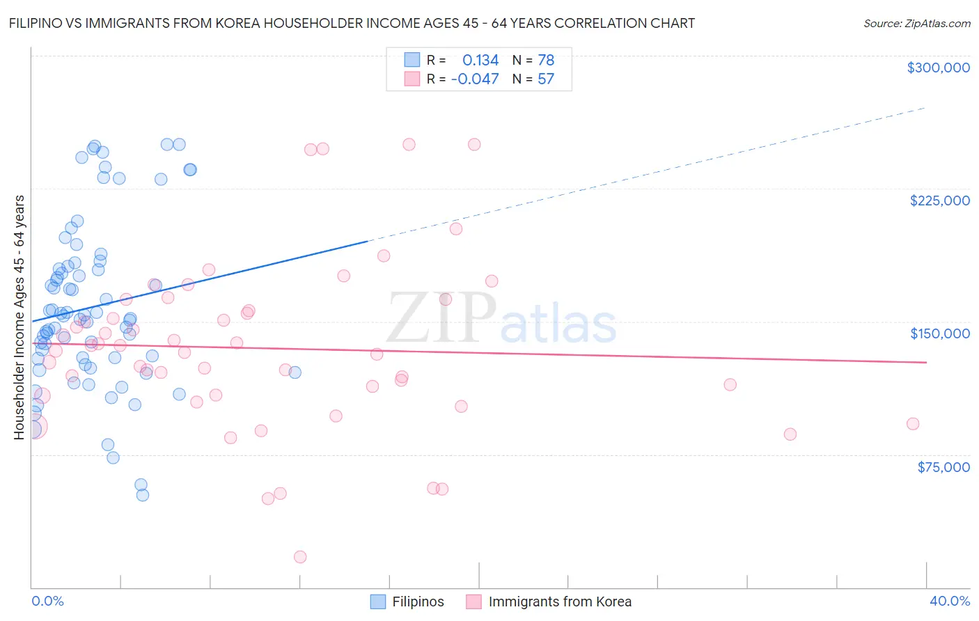 Filipino vs Immigrants from Korea Householder Income Ages 45 - 64 years