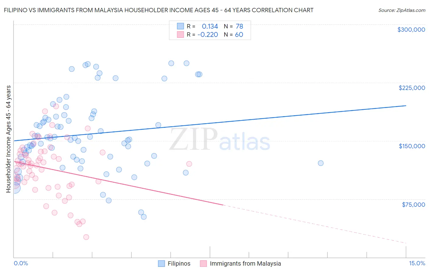 Filipino vs Immigrants from Malaysia Householder Income Ages 45 - 64 years