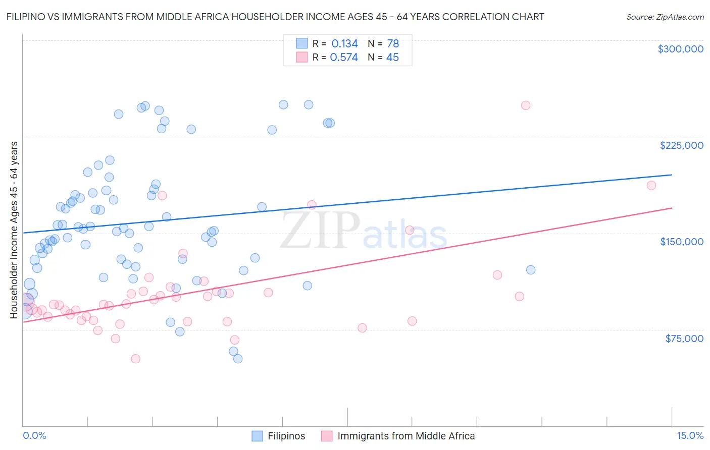 Filipino vs Immigrants from Middle Africa Householder Income Ages 45 - 64 years