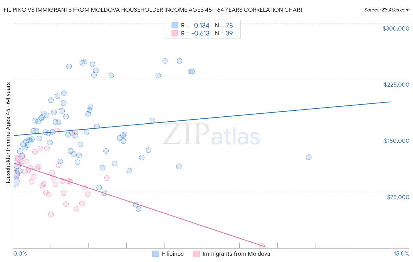 Filipino vs Immigrants from Moldova Householder Income Ages 45 - 64 years