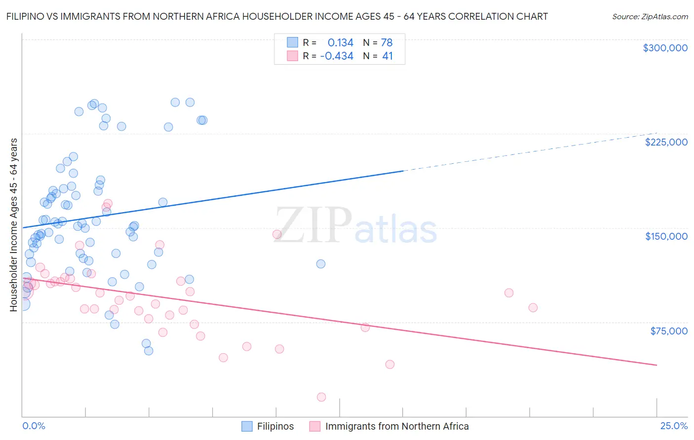 Filipino vs Immigrants from Northern Africa Householder Income Ages 45 - 64 years