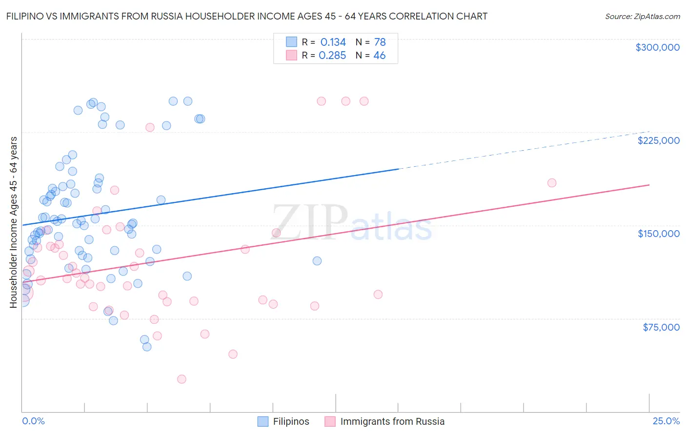 Filipino vs Immigrants from Russia Householder Income Ages 45 - 64 years