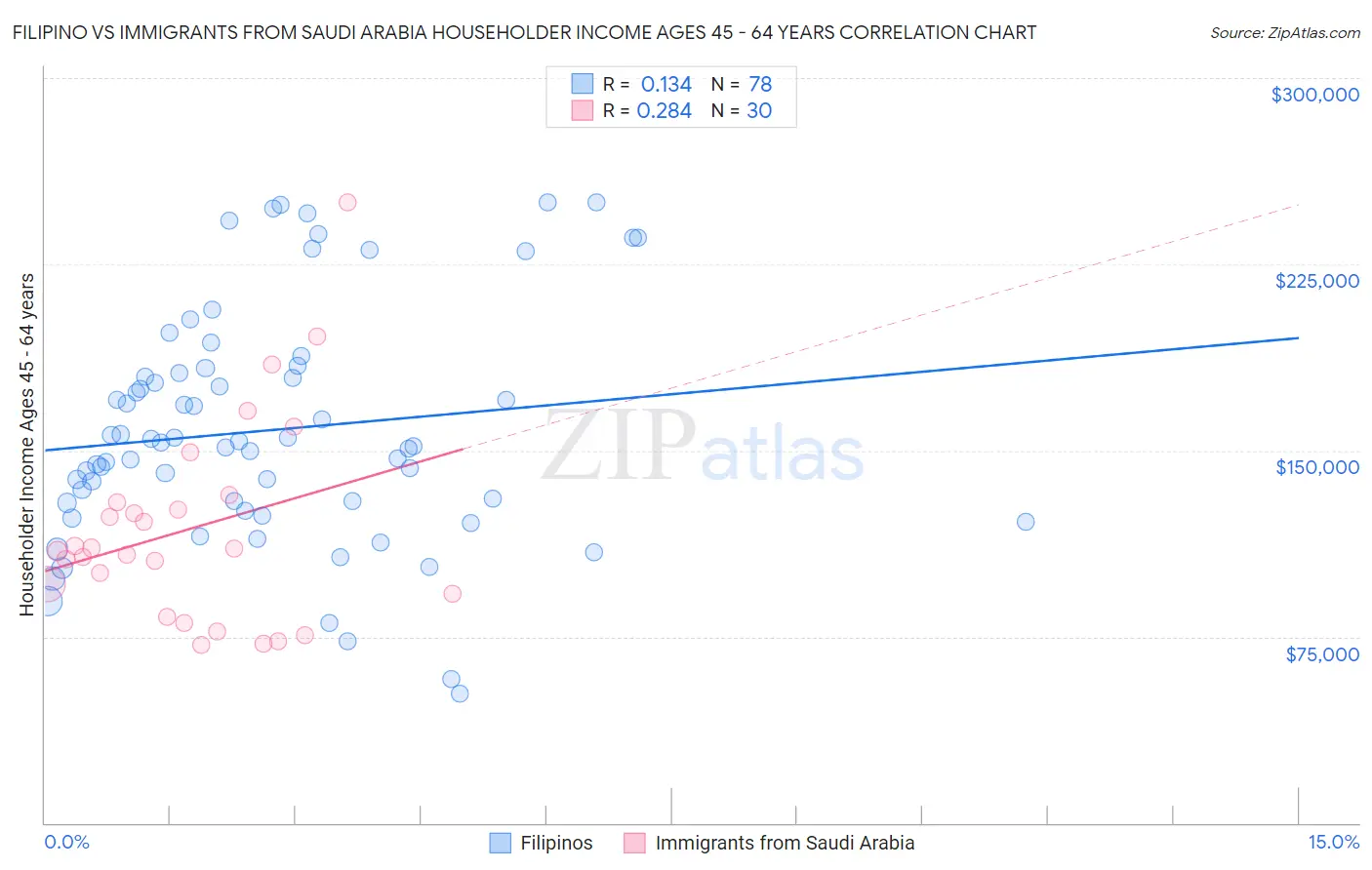 Filipino vs Immigrants from Saudi Arabia Householder Income Ages 45 - 64 years