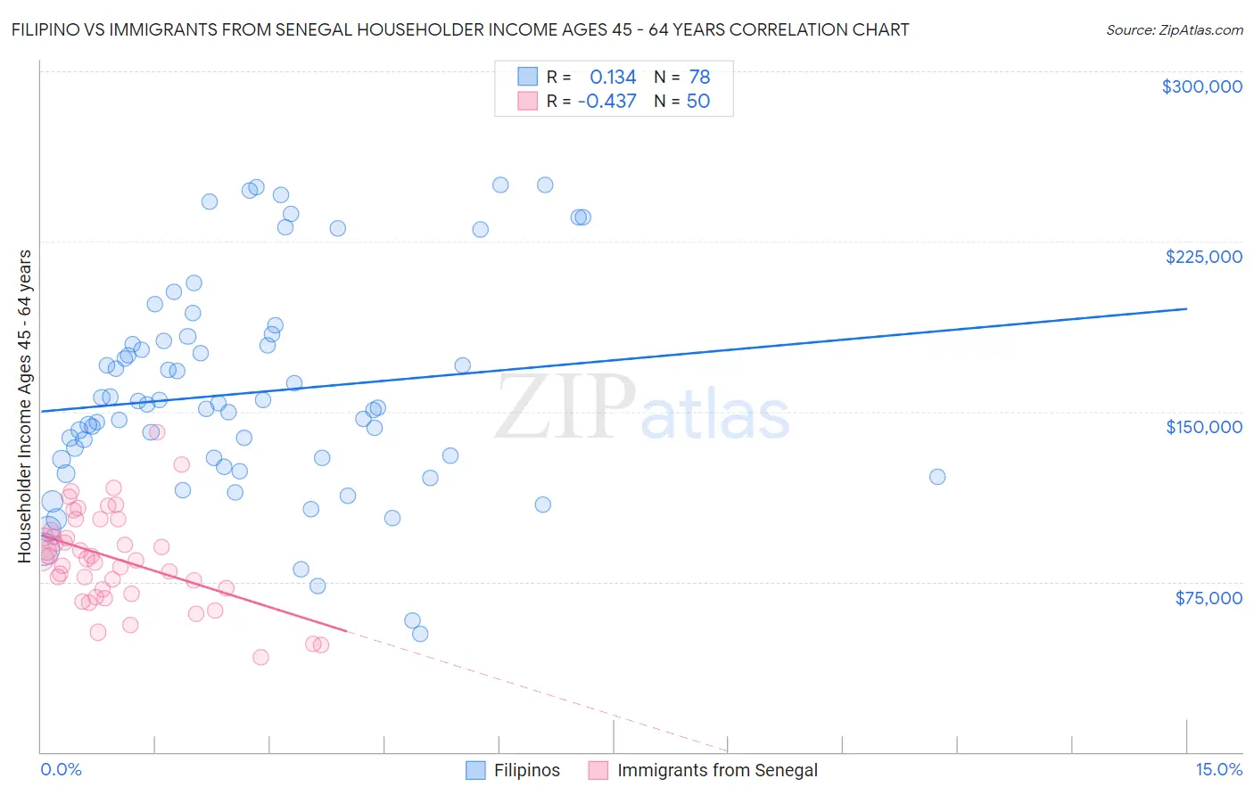 Filipino vs Immigrants from Senegal Householder Income Ages 45 - 64 years