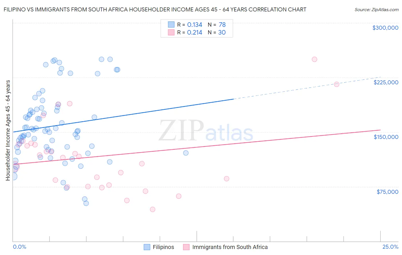 Filipino vs Immigrants from South Africa Householder Income Ages 45 - 64 years