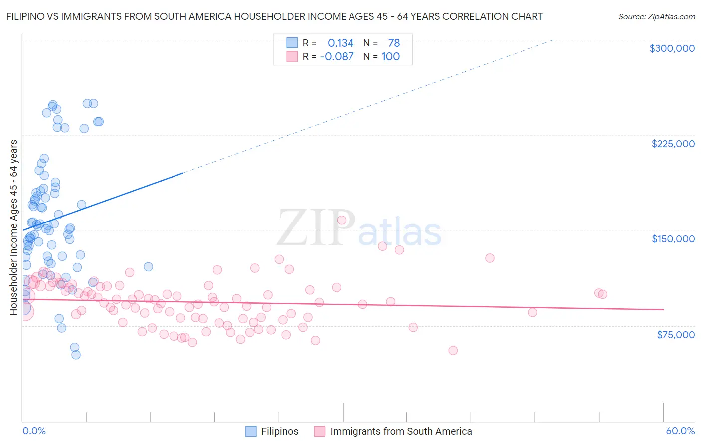 Filipino vs Immigrants from South America Householder Income Ages 45 - 64 years