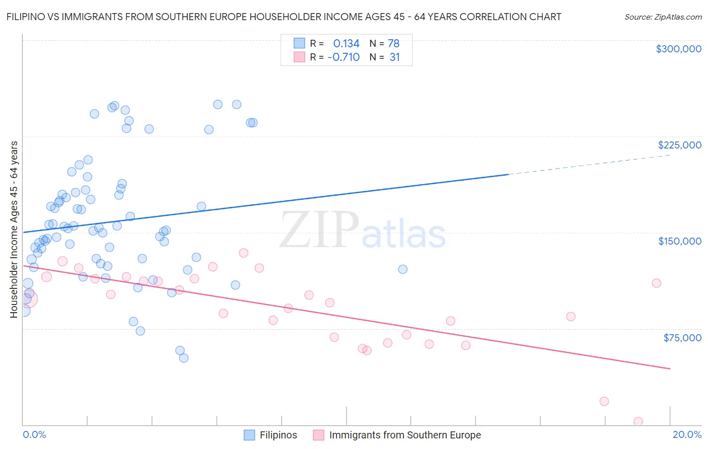 Filipino vs Immigrants from Southern Europe Householder Income Ages 45 - 64 years