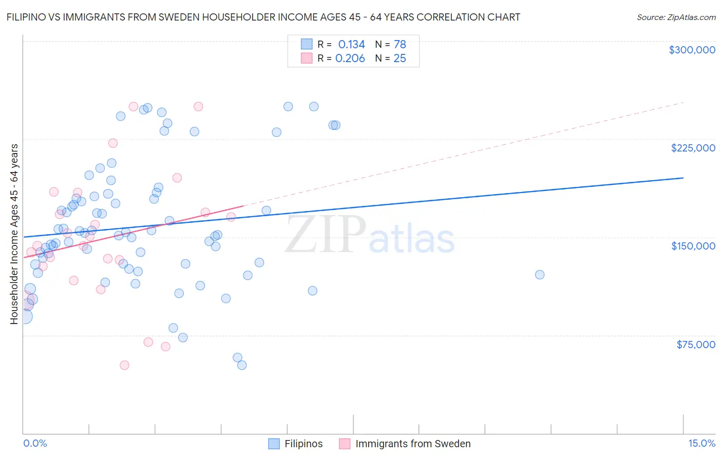 Filipino vs Immigrants from Sweden Householder Income Ages 45 - 64 years