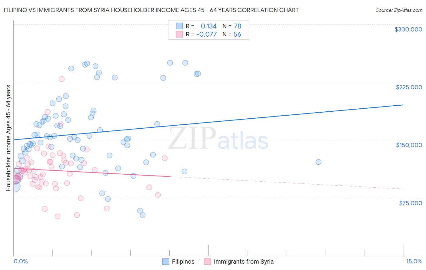 Filipino vs Immigrants from Syria Householder Income Ages 45 - 64 years