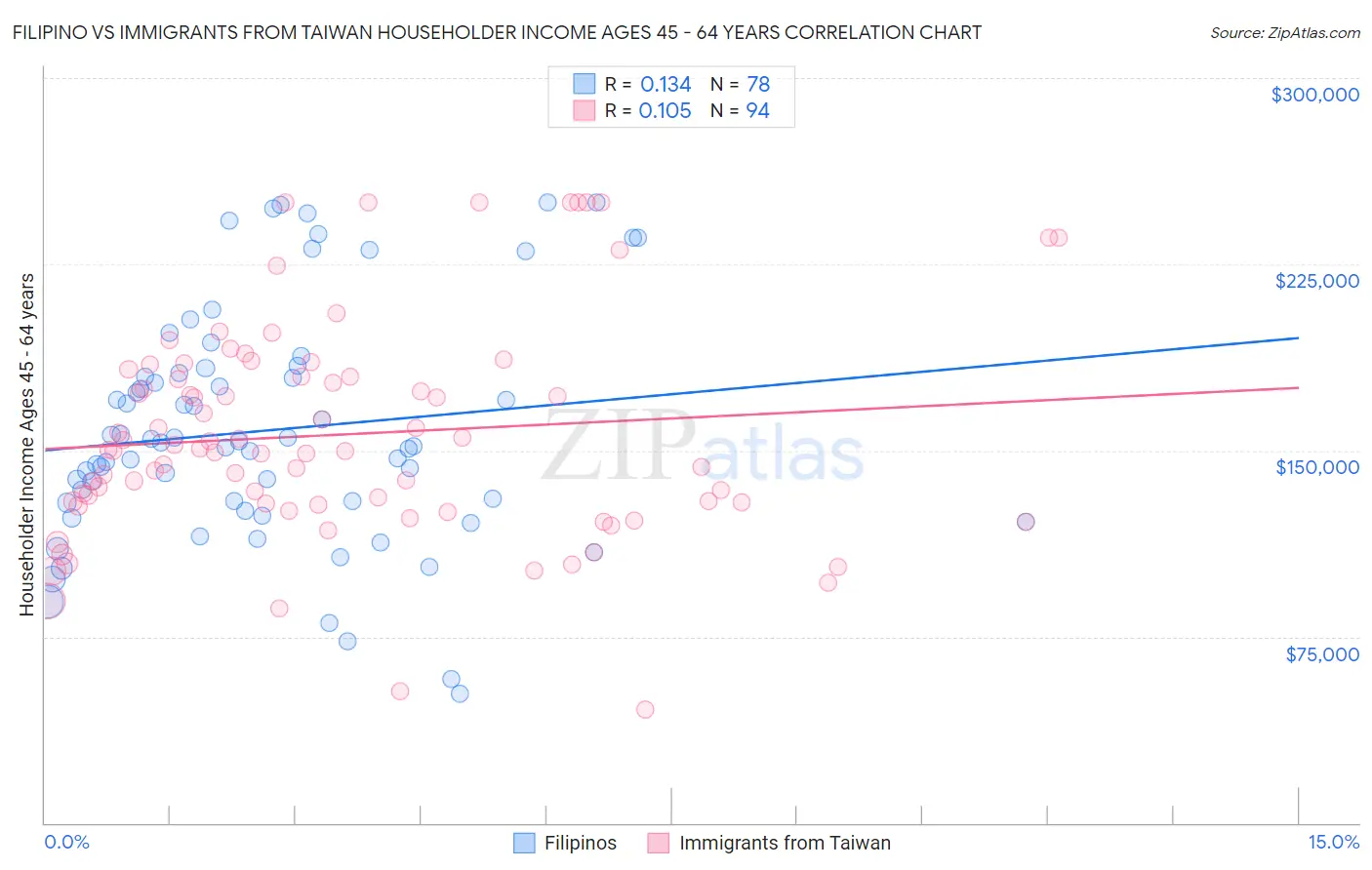 Filipino vs Immigrants from Taiwan Householder Income Ages 45 - 64 years